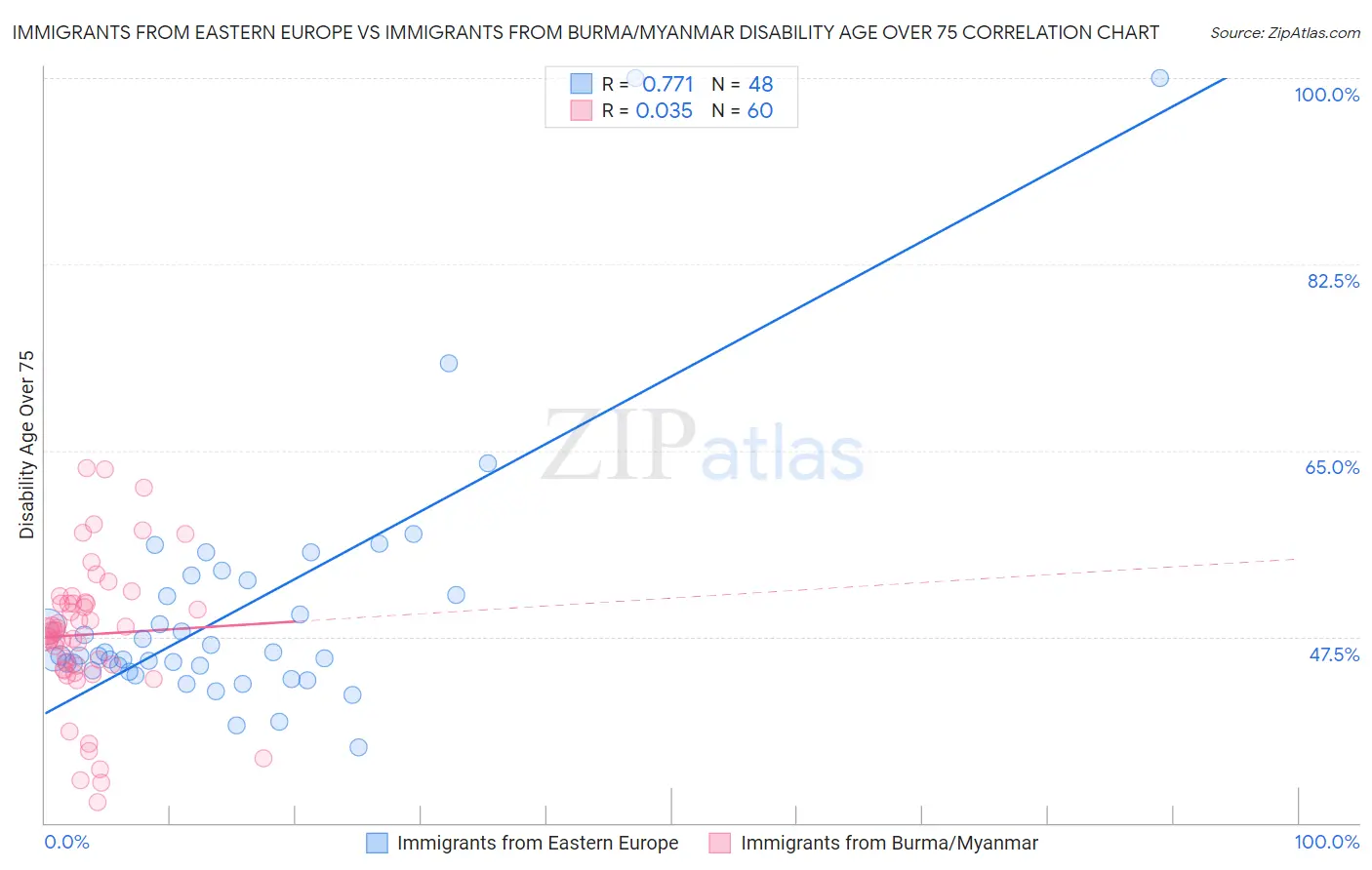 Immigrants from Eastern Europe vs Immigrants from Burma/Myanmar Disability Age Over 75