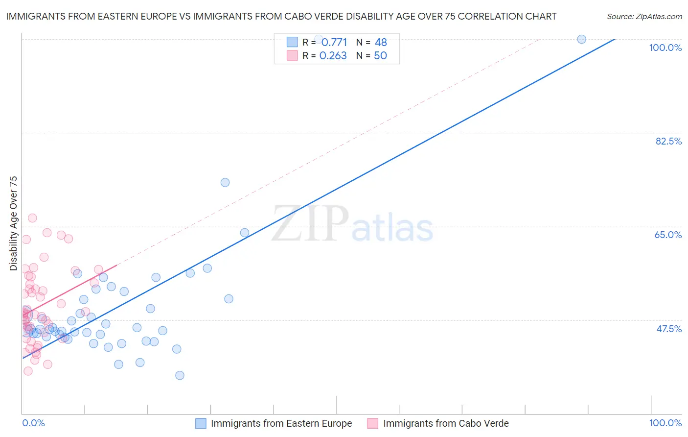 Immigrants from Eastern Europe vs Immigrants from Cabo Verde Disability Age Over 75