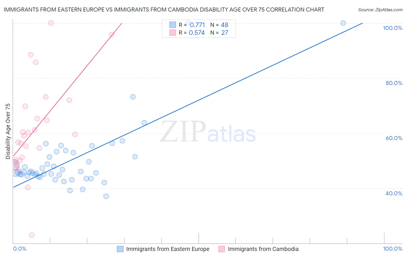 Immigrants from Eastern Europe vs Immigrants from Cambodia Disability Age Over 75