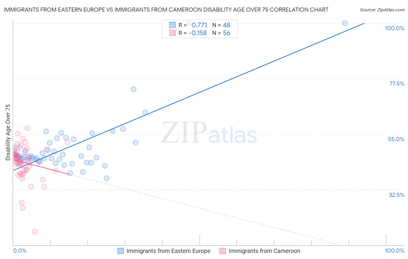 Immigrants from Eastern Europe vs Immigrants from Cameroon Disability Age Over 75