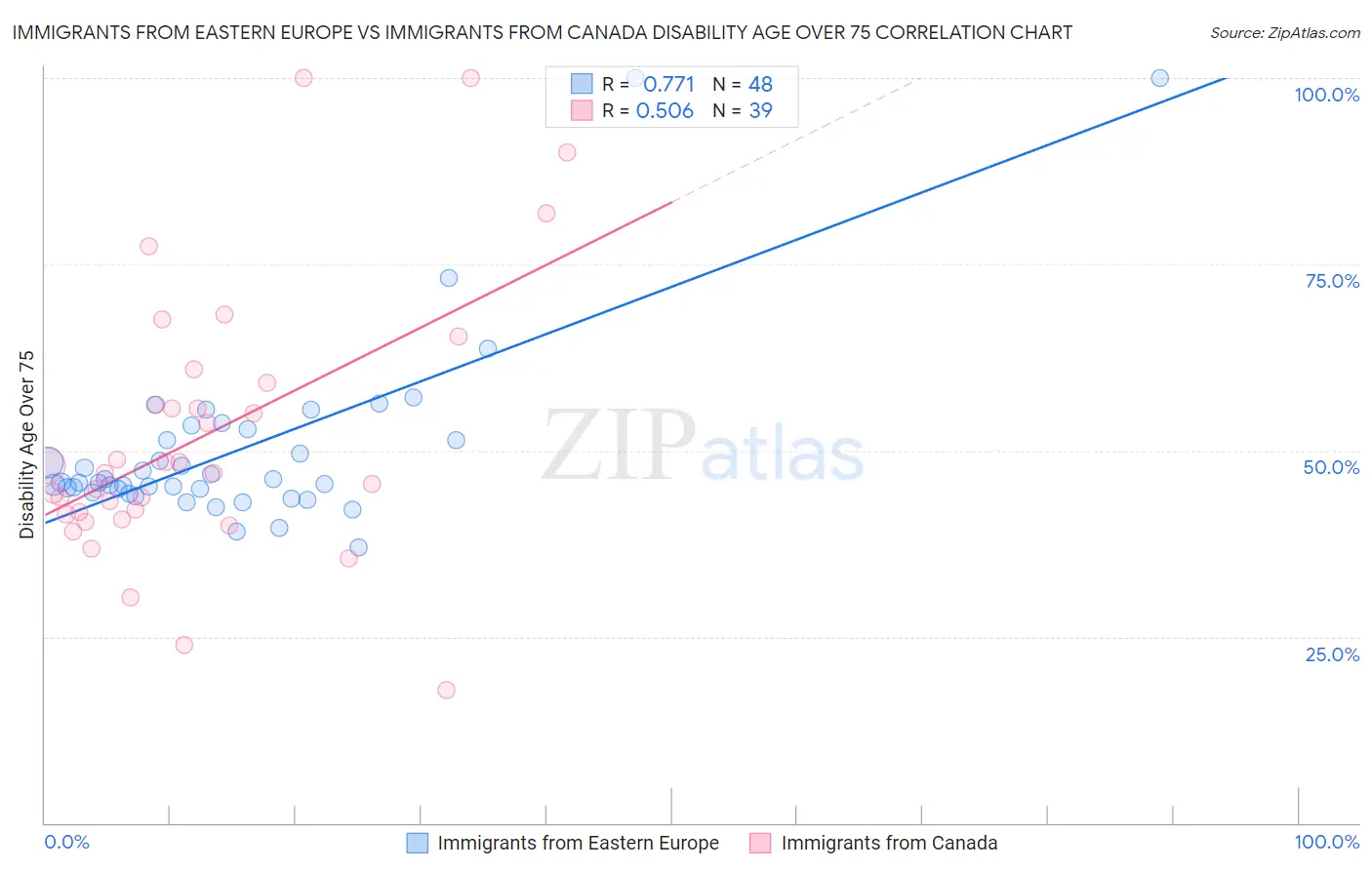 Immigrants from Eastern Europe vs Immigrants from Canada Disability Age Over 75