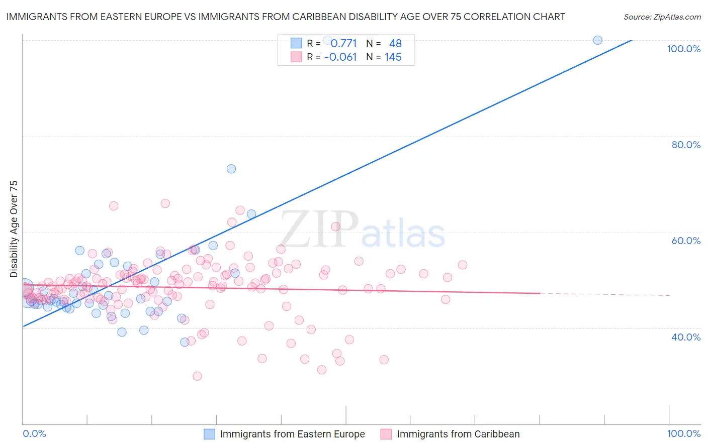 Immigrants from Eastern Europe vs Immigrants from Caribbean Disability Age Over 75