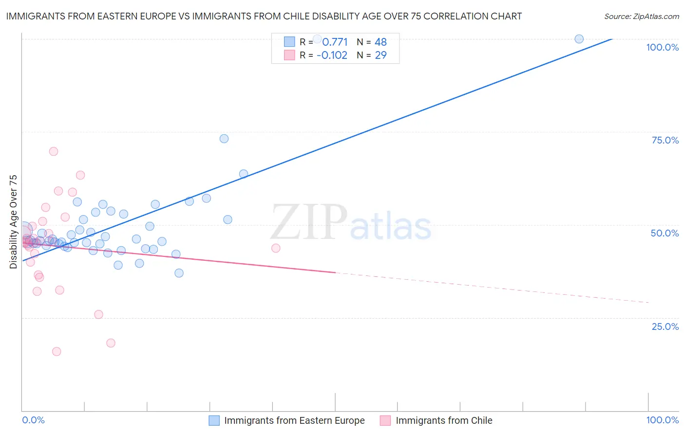 Immigrants from Eastern Europe vs Immigrants from Chile Disability Age Over 75