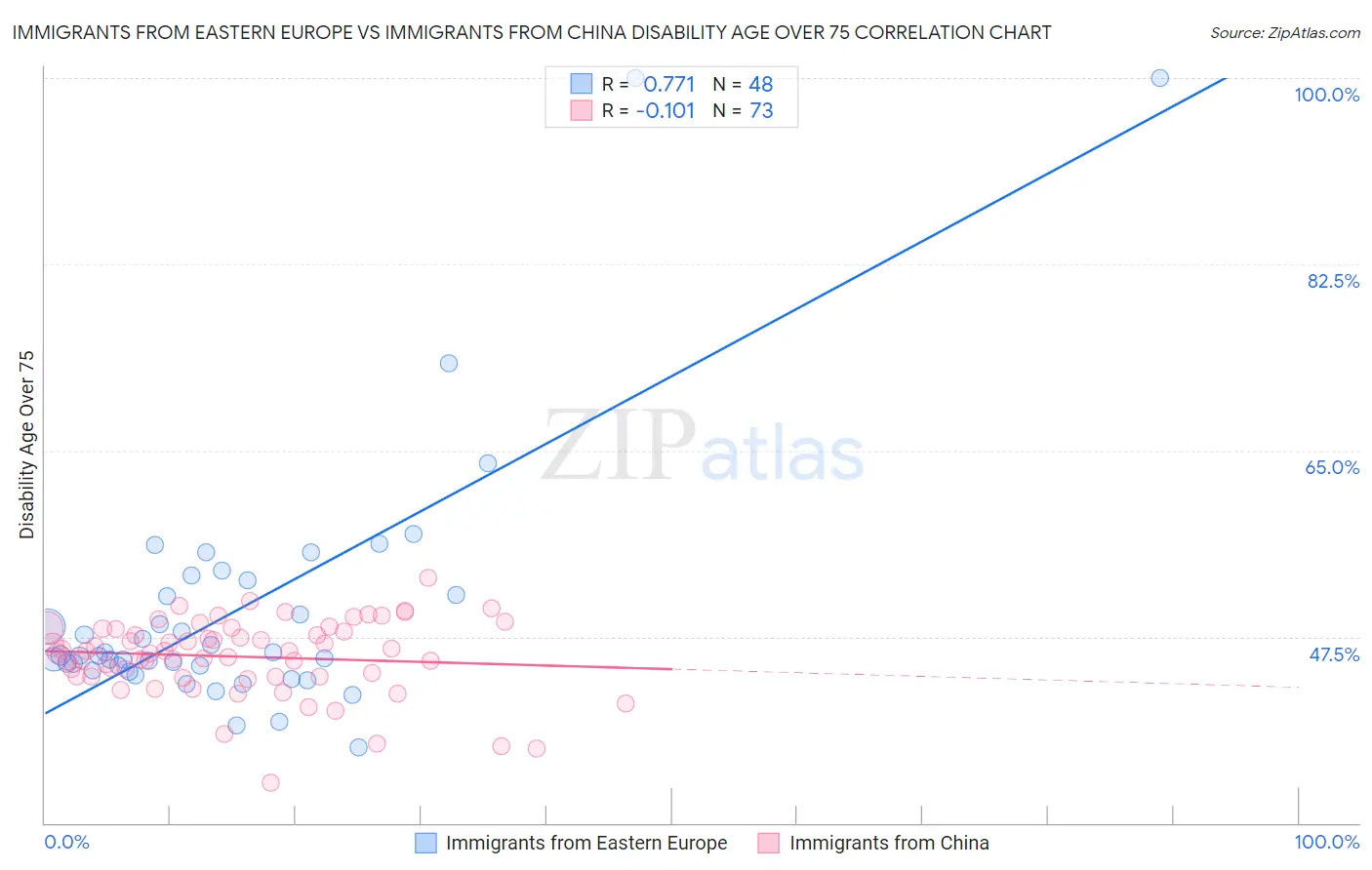 Immigrants from Eastern Europe vs Immigrants from China Disability Age Over 75
