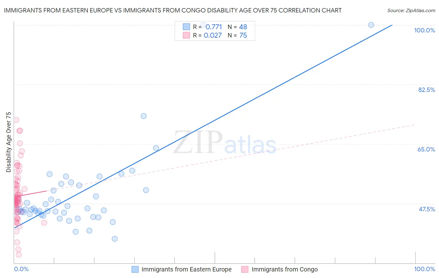 Immigrants from Eastern Europe vs Immigrants from Congo Disability Age Over 75
