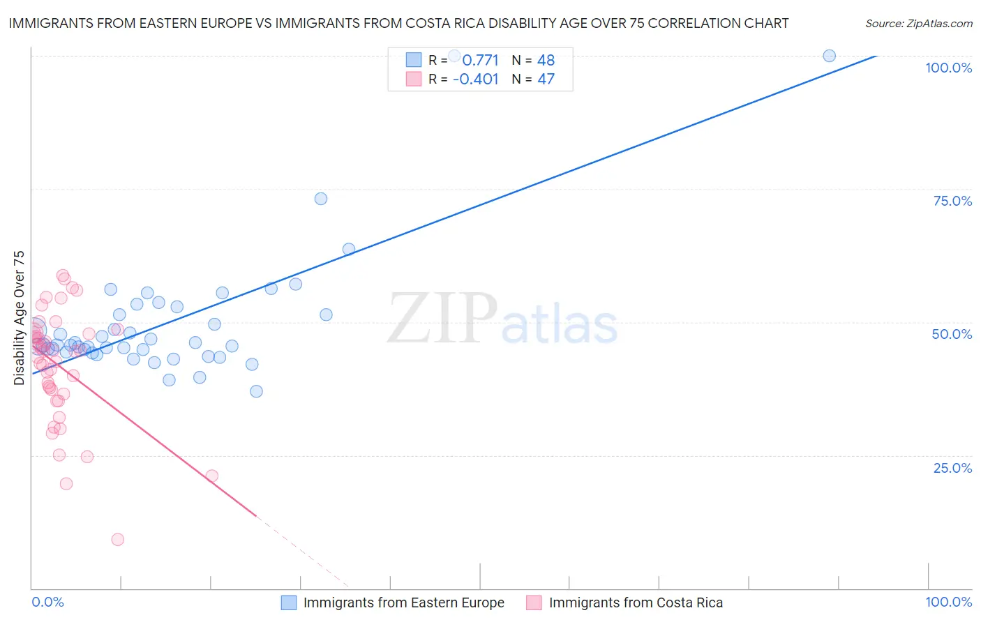 Immigrants from Eastern Europe vs Immigrants from Costa Rica Disability Age Over 75