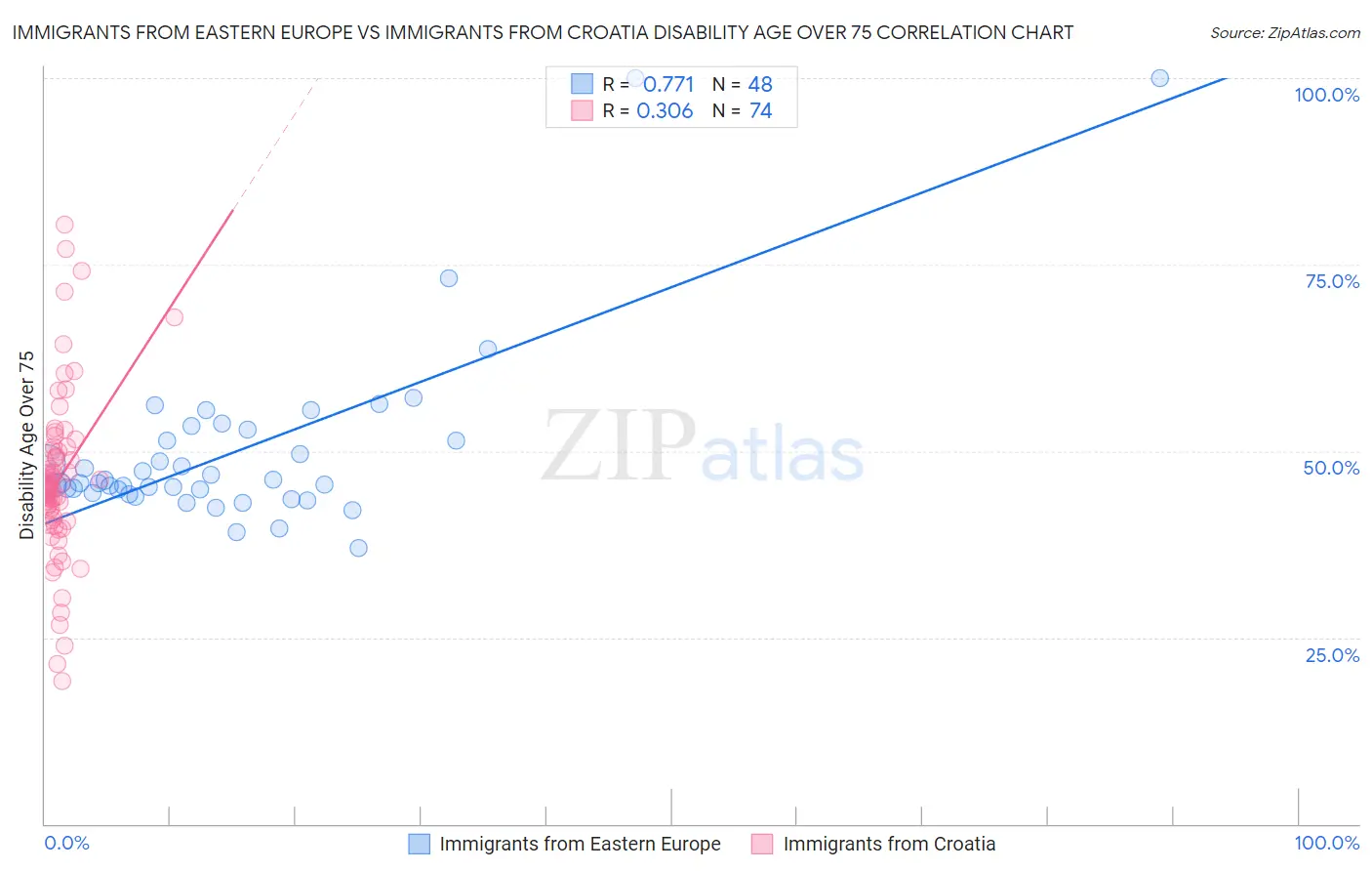 Immigrants from Eastern Europe vs Immigrants from Croatia Disability Age Over 75