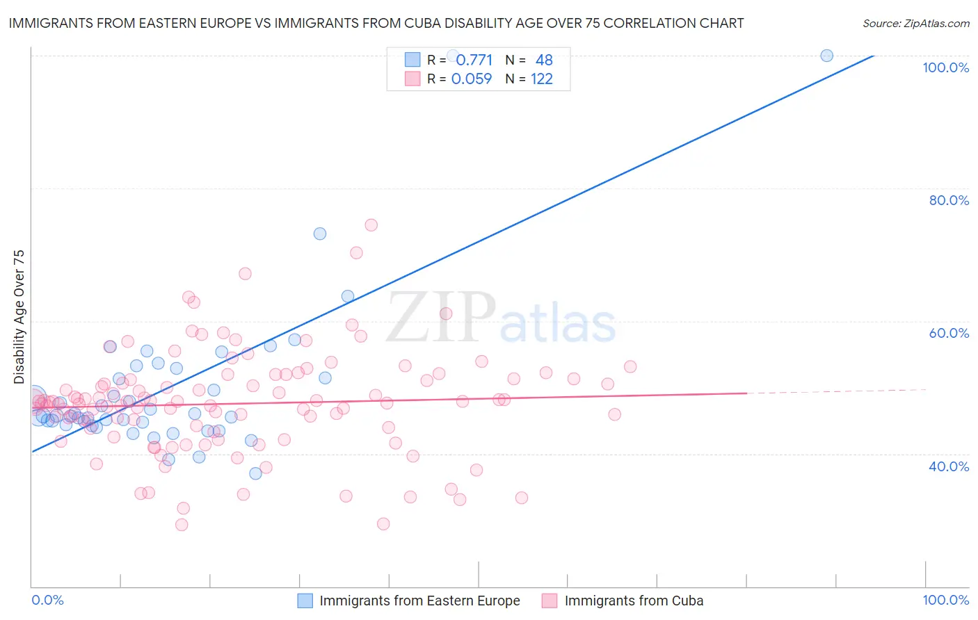 Immigrants from Eastern Europe vs Immigrants from Cuba Disability Age Over 75