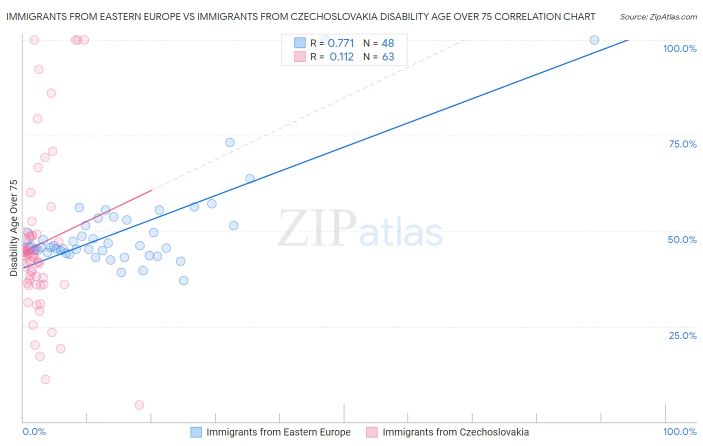 Immigrants from Eastern Europe vs Immigrants from Czechoslovakia Disability Age Over 75