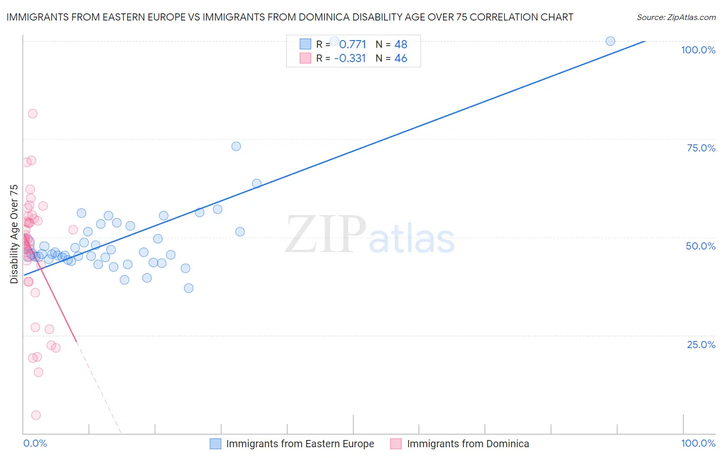 Immigrants from Eastern Europe vs Immigrants from Dominica Disability Age Over 75