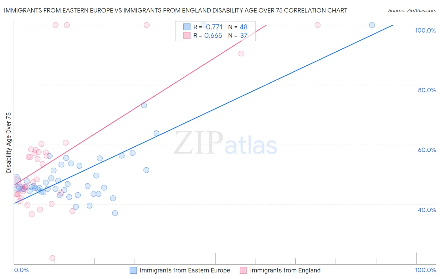 Immigrants from Eastern Europe vs Immigrants from England Disability Age Over 75