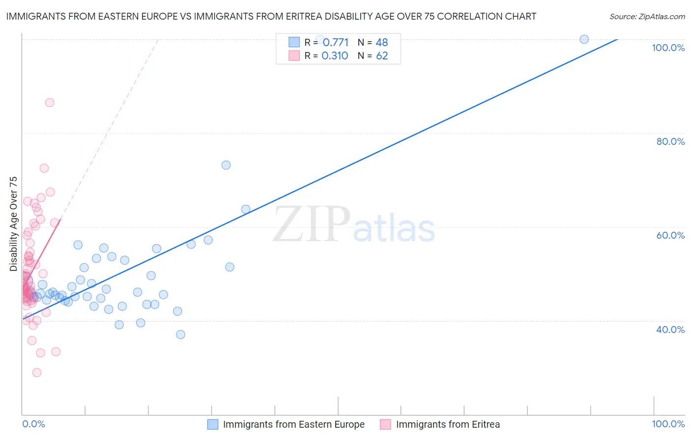 Immigrants from Eastern Europe vs Immigrants from Eritrea Disability Age Over 75