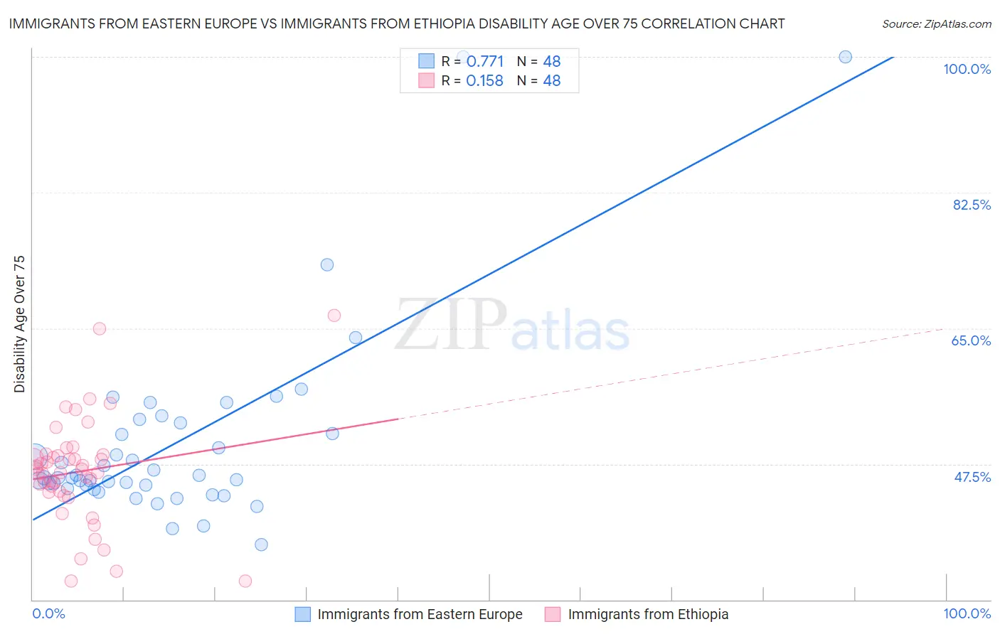 Immigrants from Eastern Europe vs Immigrants from Ethiopia Disability Age Over 75