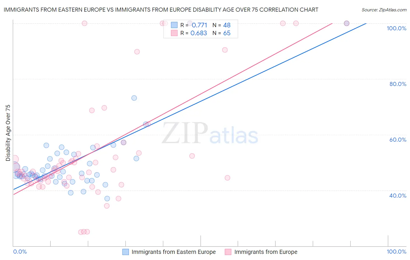 Immigrants from Eastern Europe vs Immigrants from Europe Disability Age Over 75