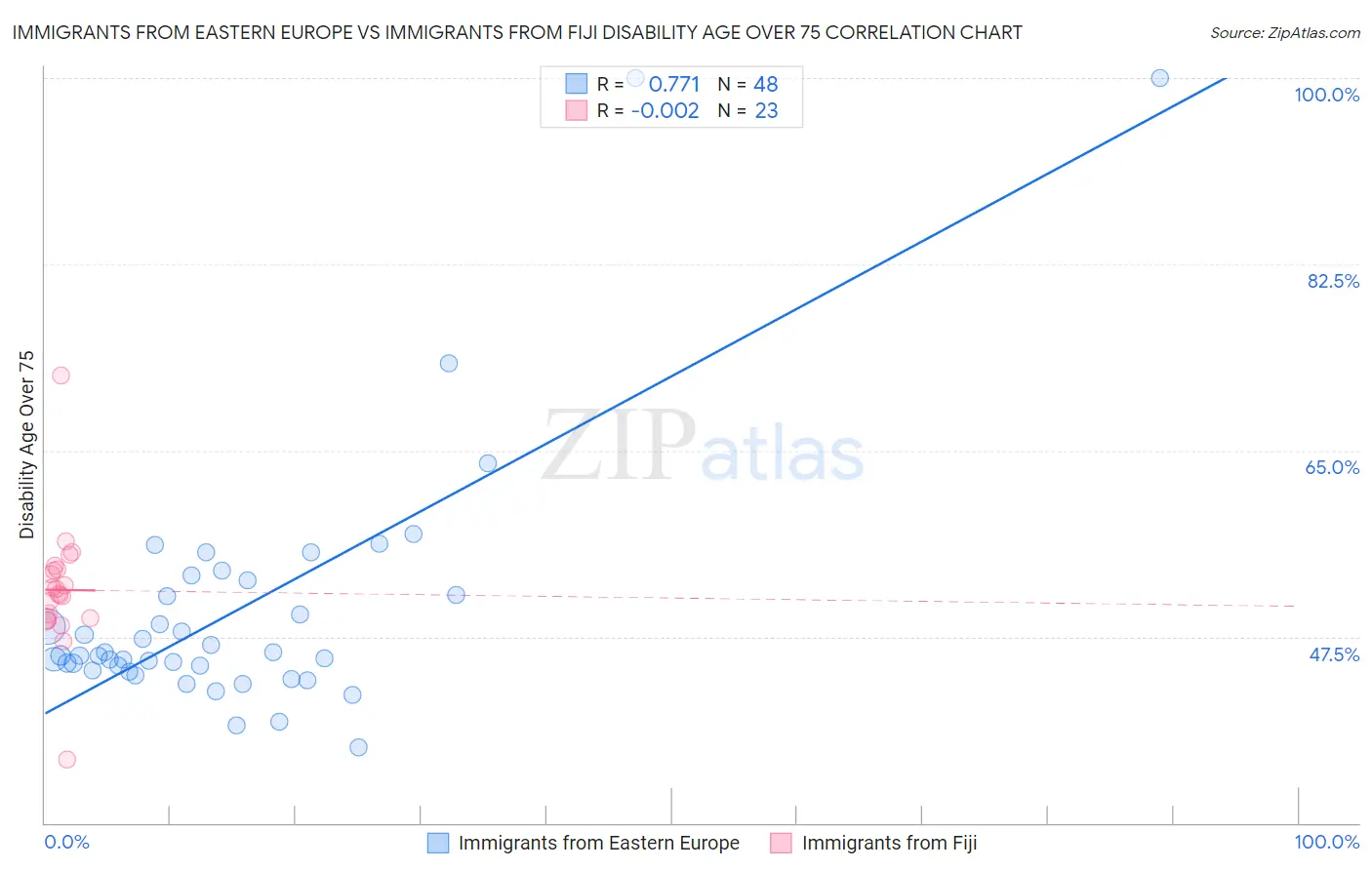 Immigrants from Eastern Europe vs Immigrants from Fiji Disability Age Over 75