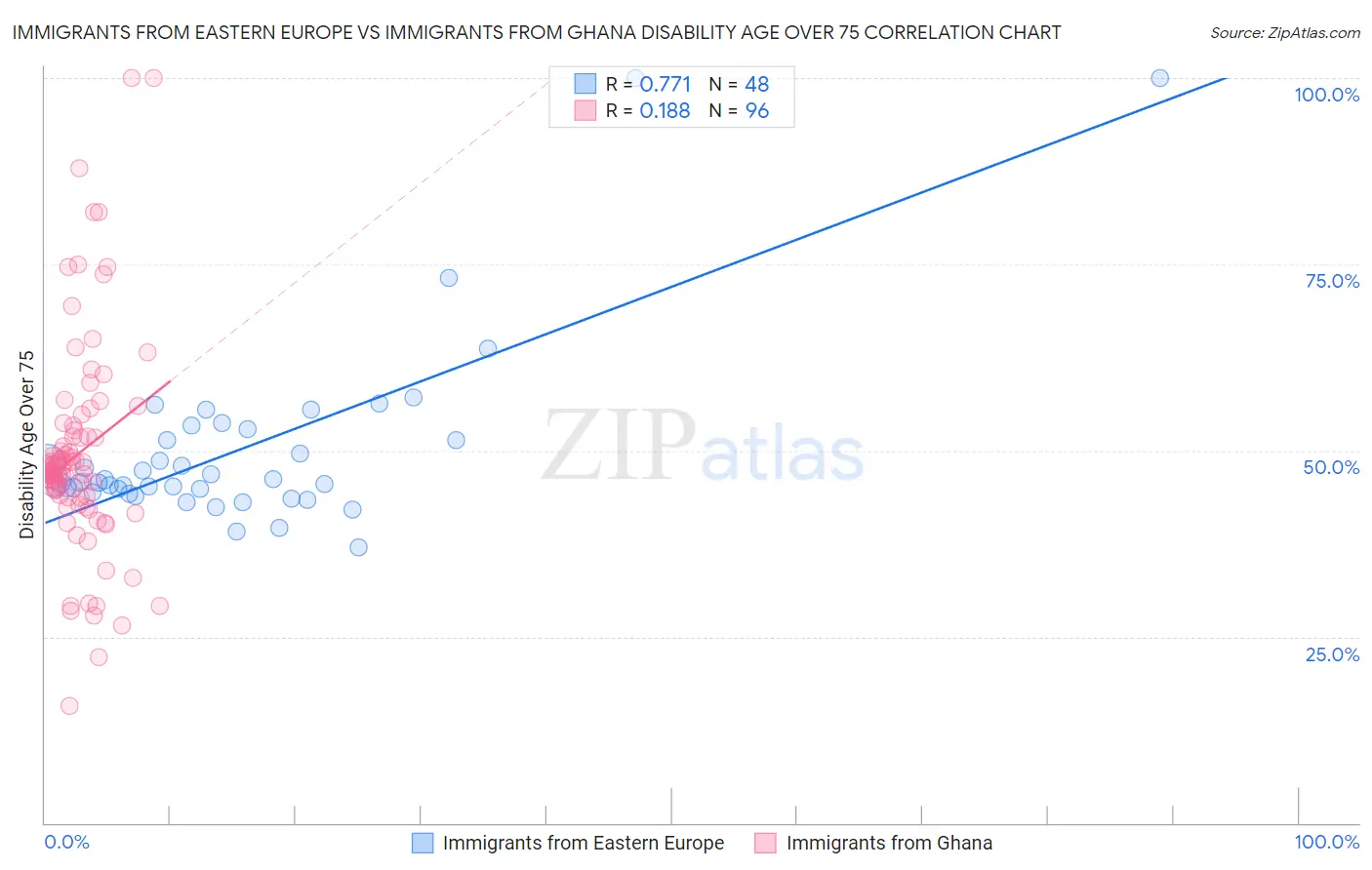 Immigrants from Eastern Europe vs Immigrants from Ghana Disability Age Over 75