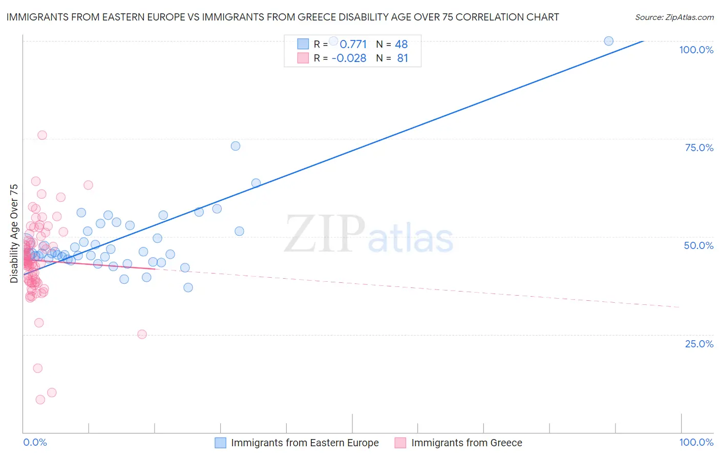 Immigrants from Eastern Europe vs Immigrants from Greece Disability Age Over 75