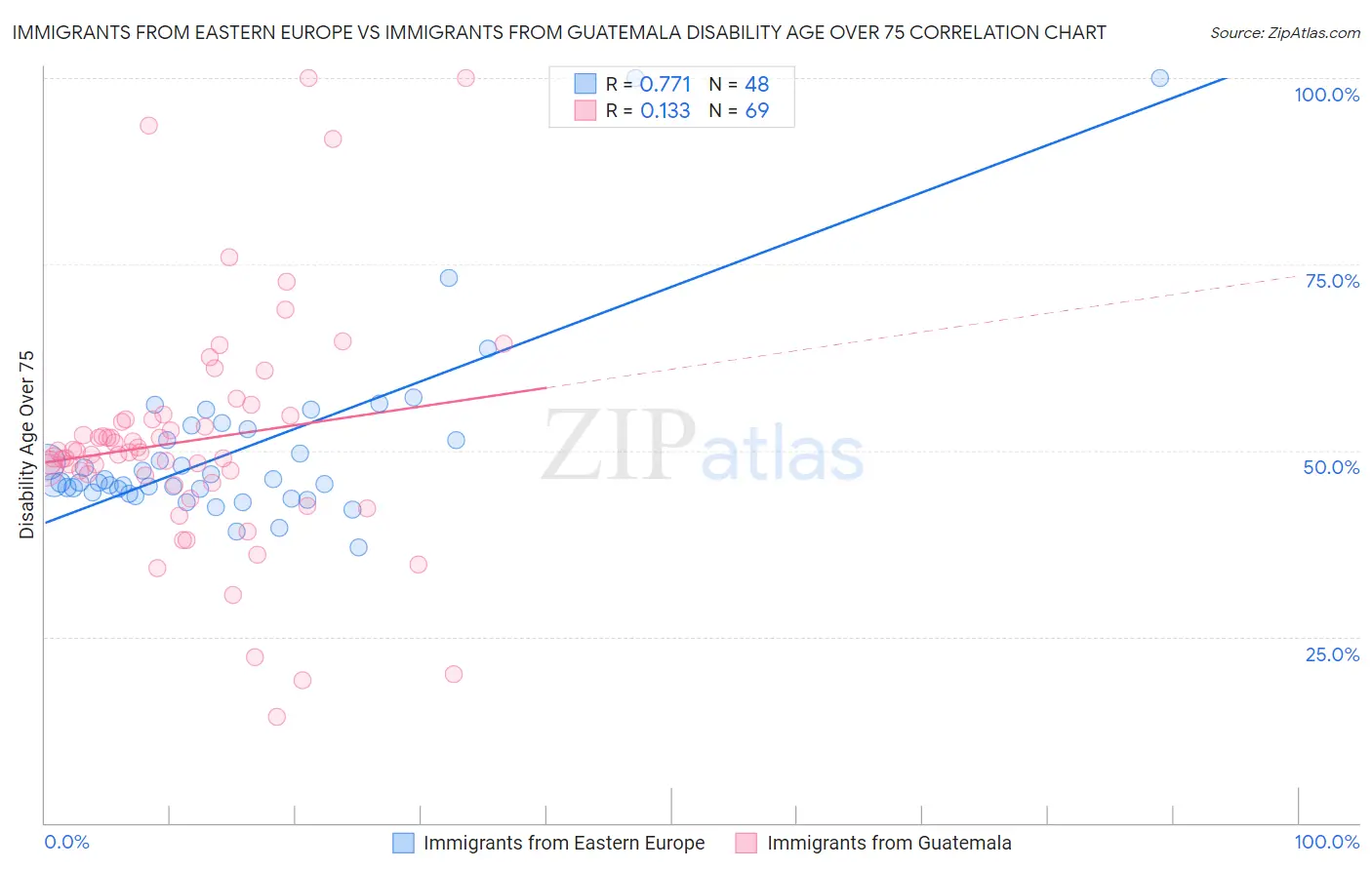 Immigrants from Eastern Europe vs Immigrants from Guatemala Disability Age Over 75