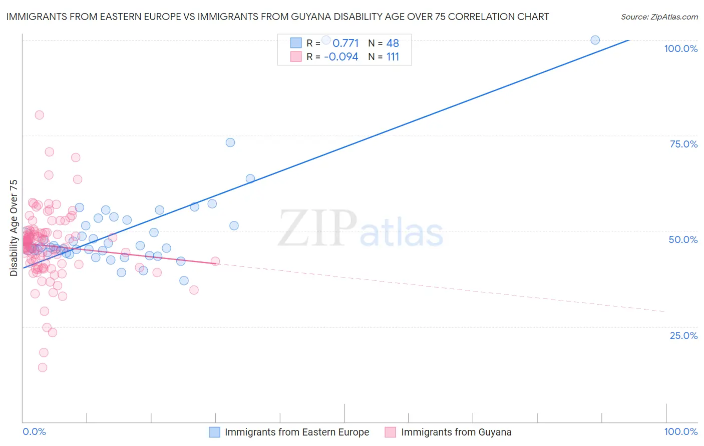 Immigrants from Eastern Europe vs Immigrants from Guyana Disability Age Over 75