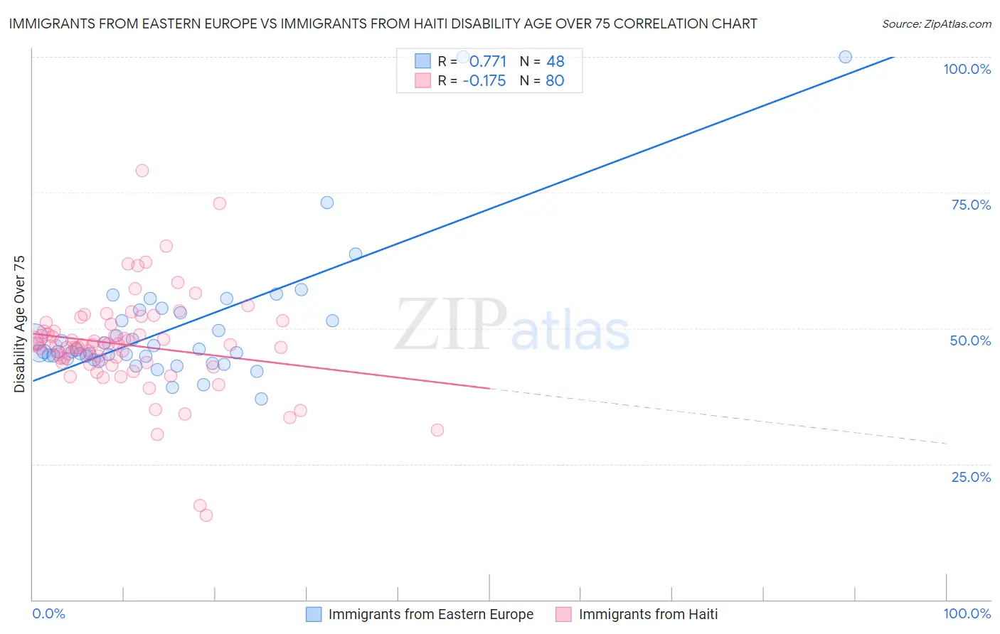 Immigrants from Eastern Europe vs Immigrants from Haiti Disability Age Over 75