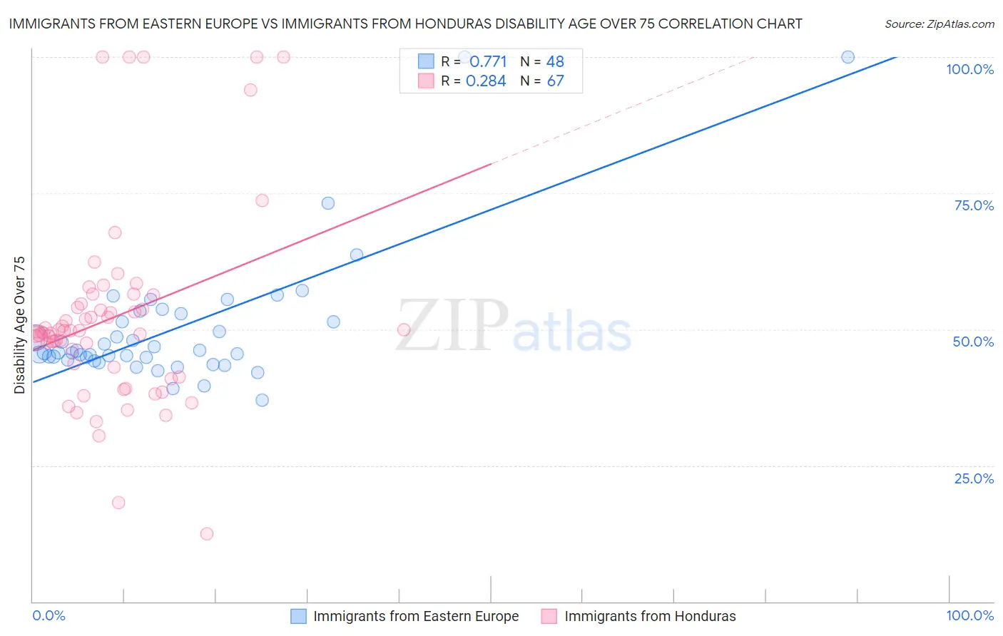 Immigrants from Eastern Europe vs Immigrants from Honduras Disability Age Over 75