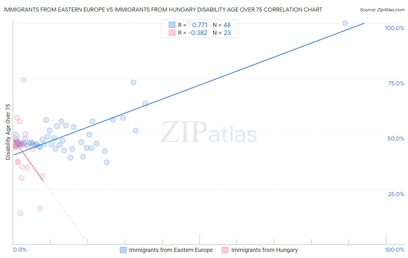 Immigrants from Eastern Europe vs Immigrants from Hungary Disability Age Over 75