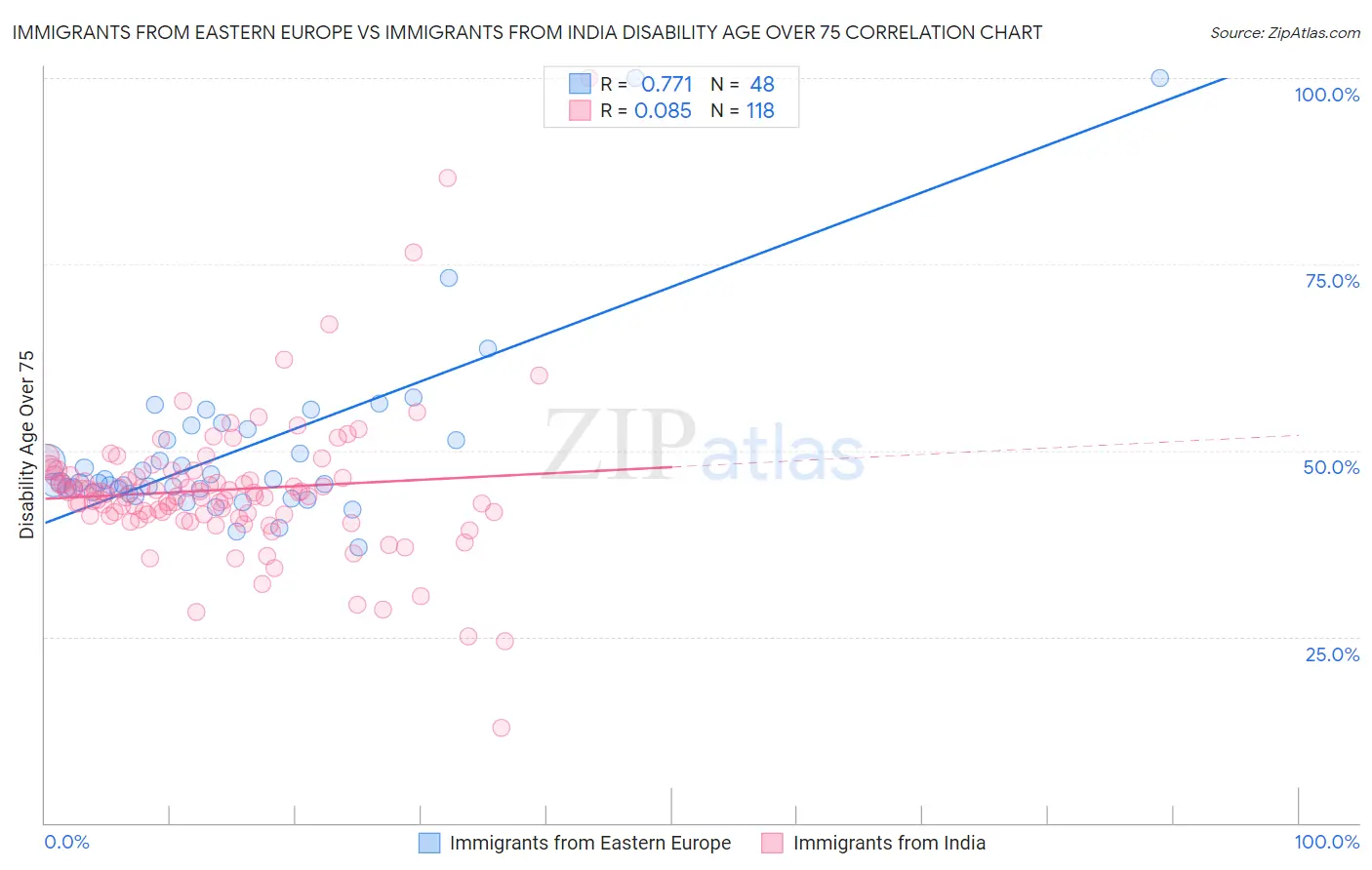 Immigrants from Eastern Europe vs Immigrants from India Disability Age Over 75