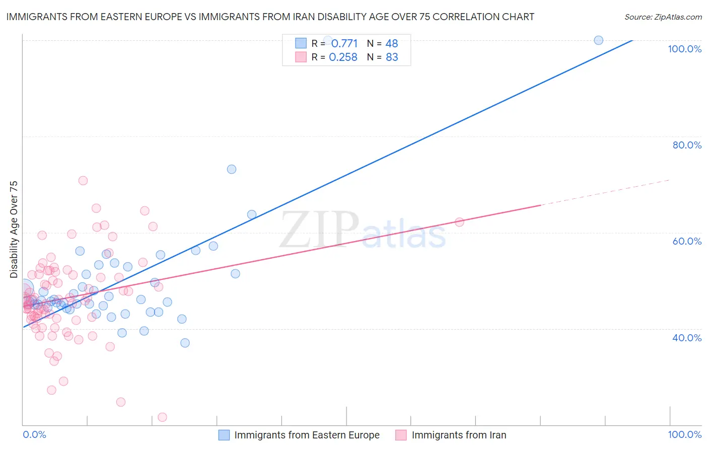 Immigrants from Eastern Europe vs Immigrants from Iran Disability Age Over 75