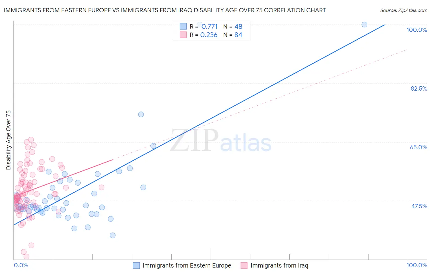 Immigrants from Eastern Europe vs Immigrants from Iraq Disability Age Over 75
