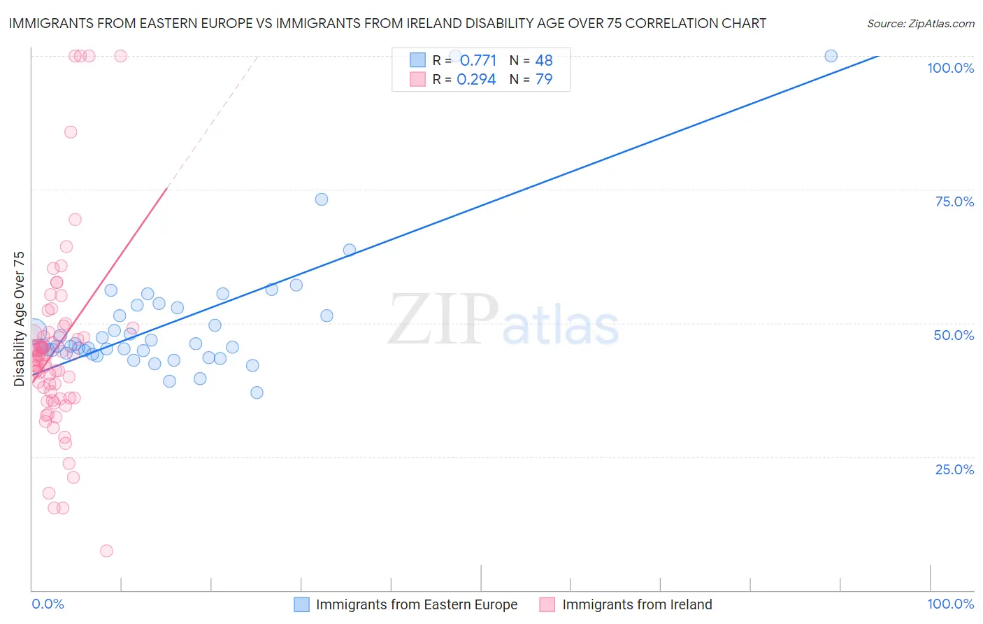 Immigrants from Eastern Europe vs Immigrants from Ireland Disability Age Over 75