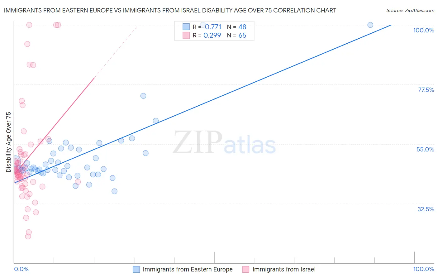 Immigrants from Eastern Europe vs Immigrants from Israel Disability Age Over 75