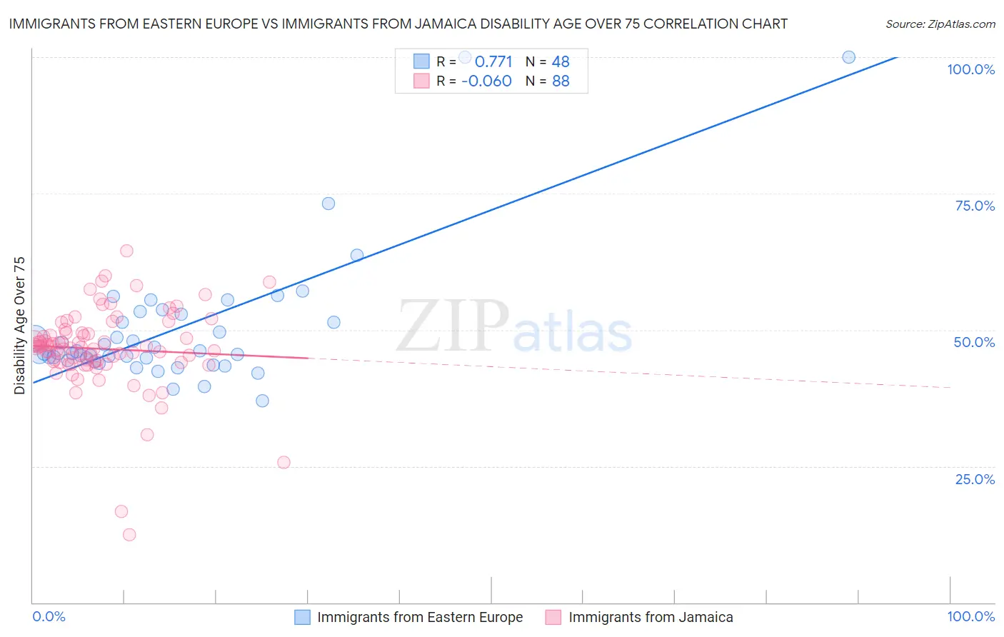 Immigrants from Eastern Europe vs Immigrants from Jamaica Disability Age Over 75