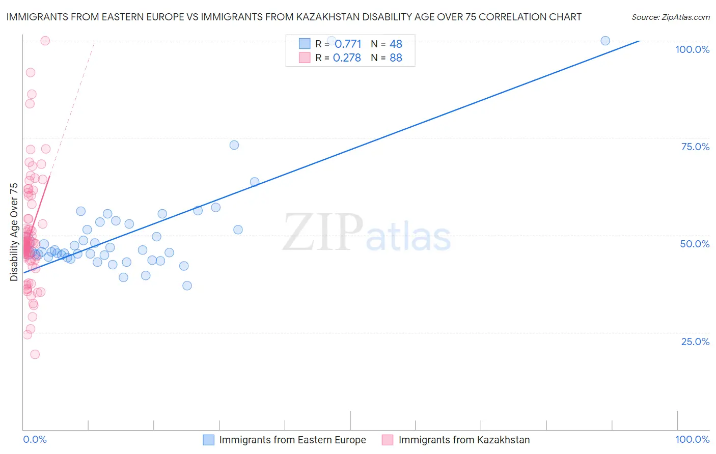 Immigrants from Eastern Europe vs Immigrants from Kazakhstan Disability Age Over 75