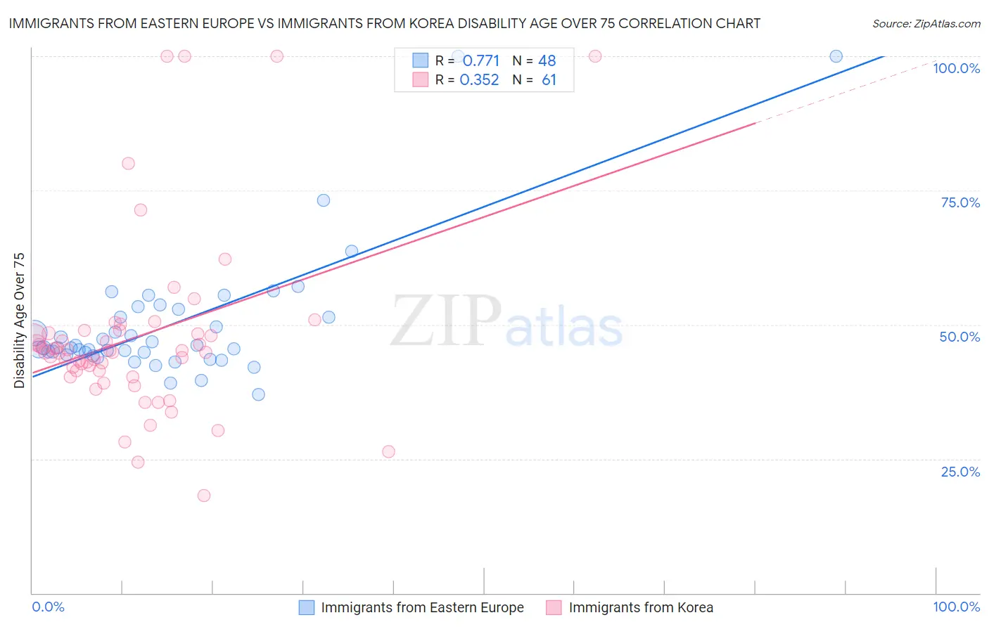Immigrants from Eastern Europe vs Immigrants from Korea Disability Age Over 75