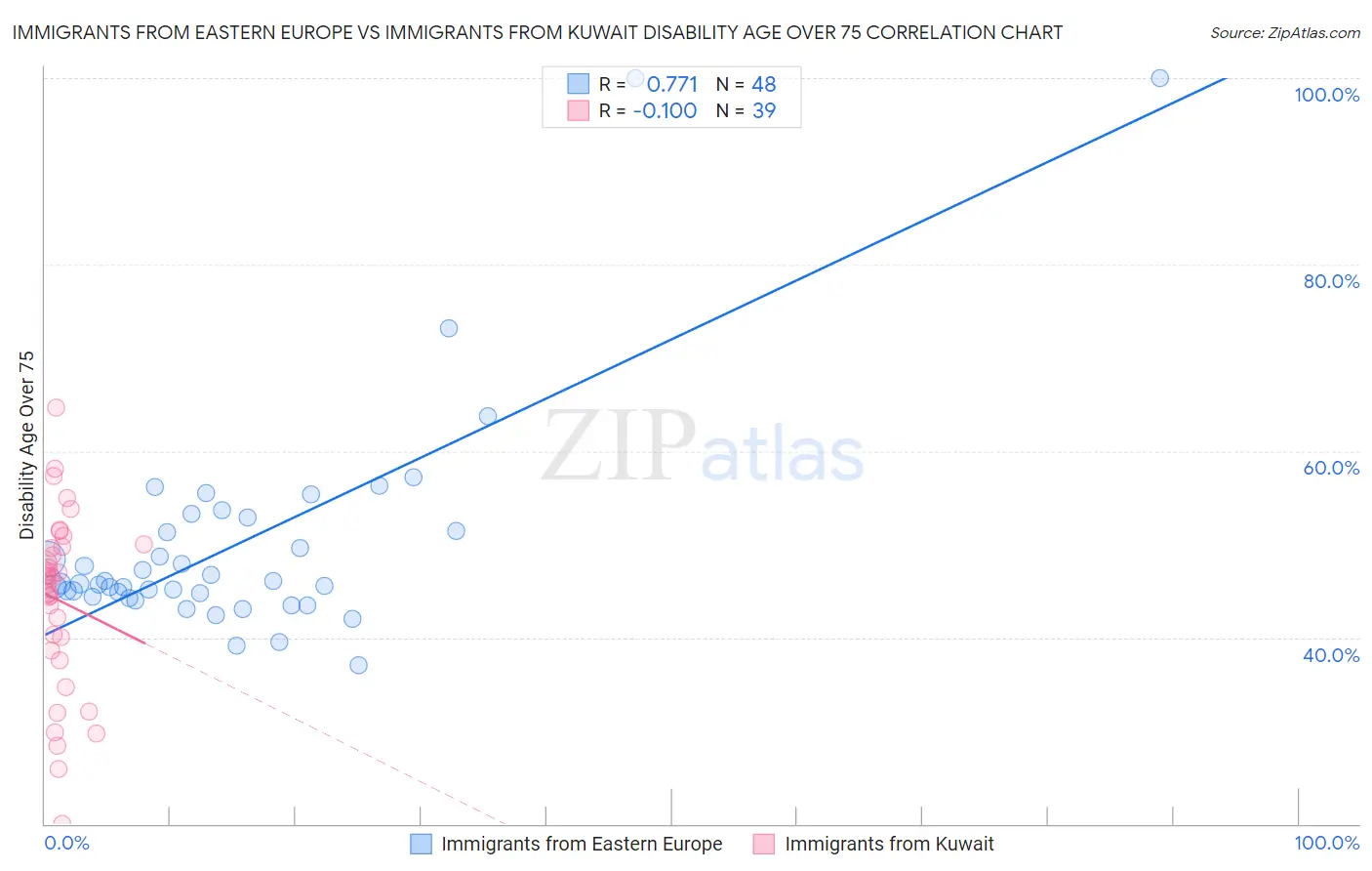 Immigrants from Eastern Europe vs Immigrants from Kuwait Disability Age Over 75