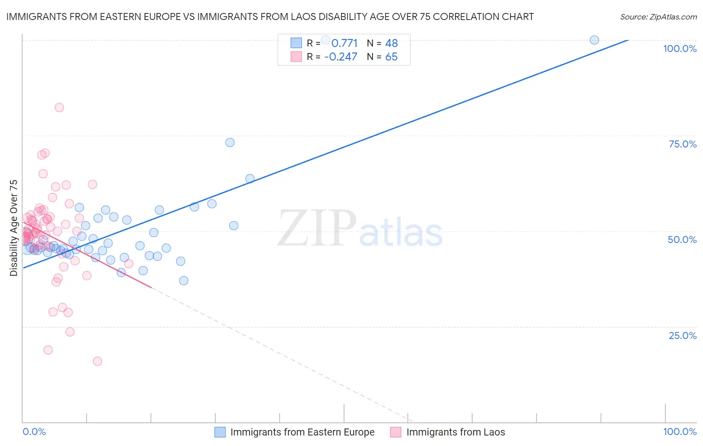 Immigrants from Eastern Europe vs Immigrants from Laos Disability Age Over 75
