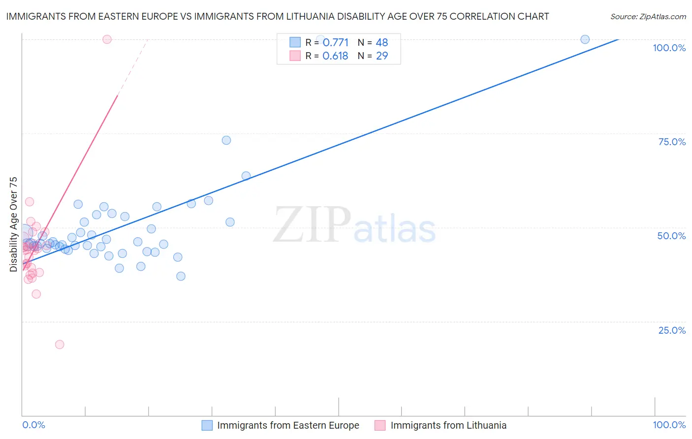 Immigrants from Eastern Europe vs Immigrants from Lithuania Disability Age Over 75