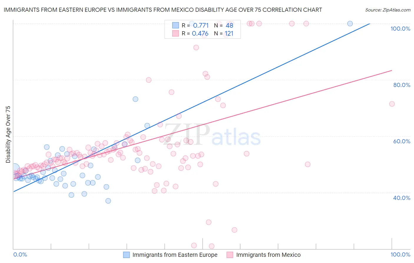 Immigrants from Eastern Europe vs Immigrants from Mexico Disability Age Over 75