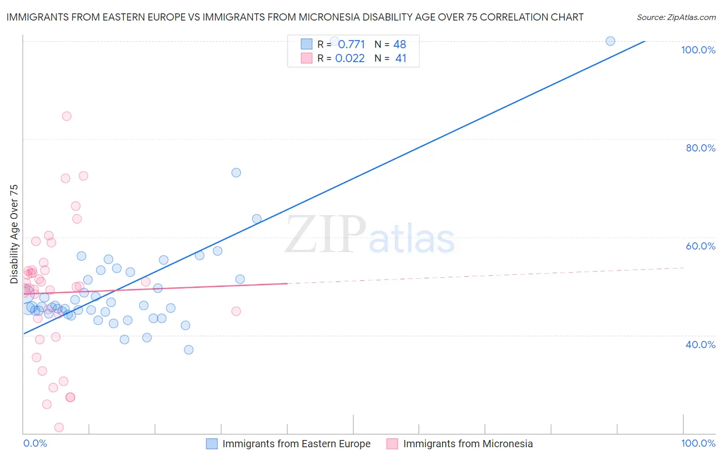 Immigrants from Eastern Europe vs Immigrants from Micronesia Disability Age Over 75