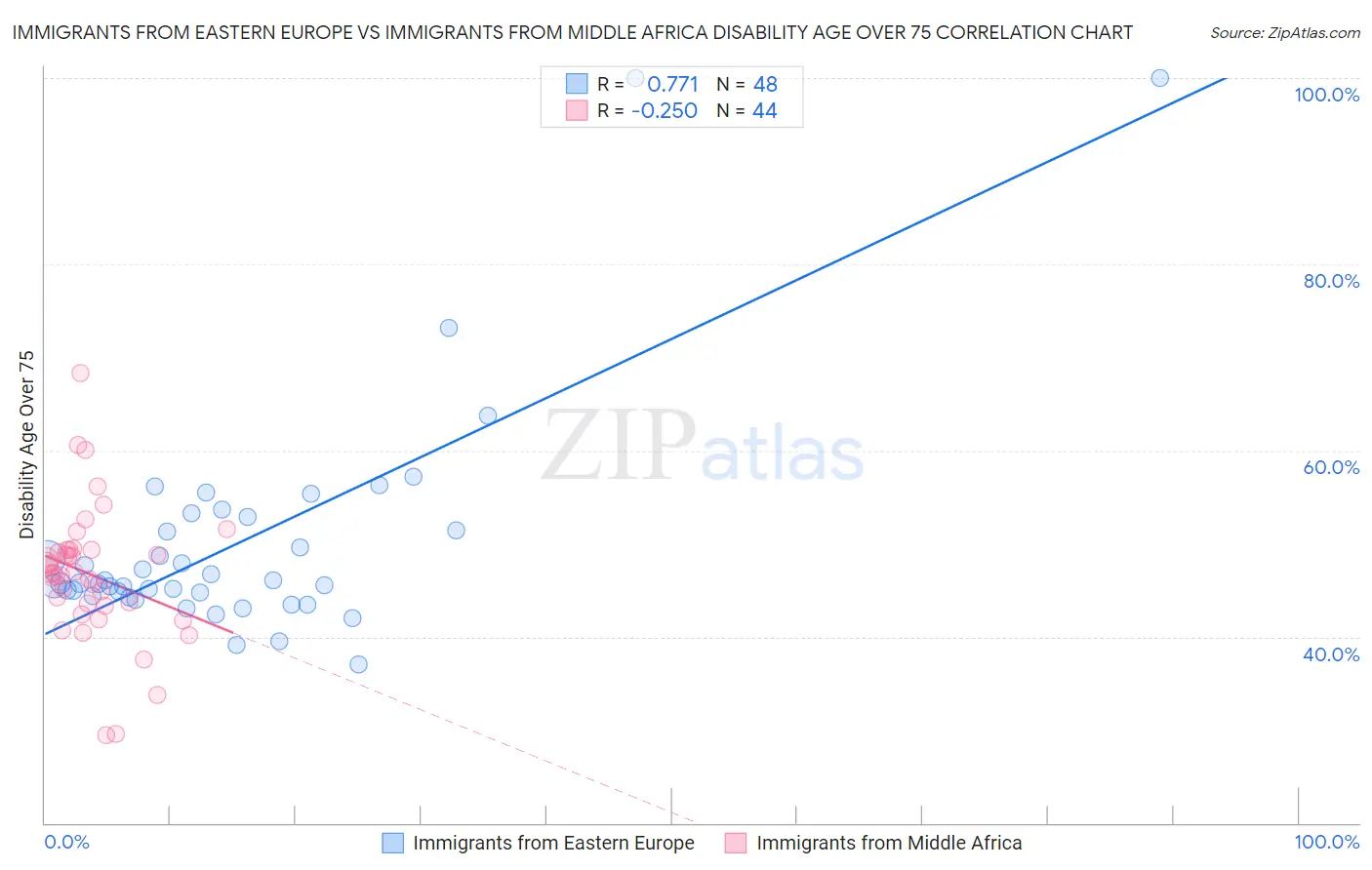 Immigrants from Eastern Europe vs Immigrants from Middle Africa Disability Age Over 75
