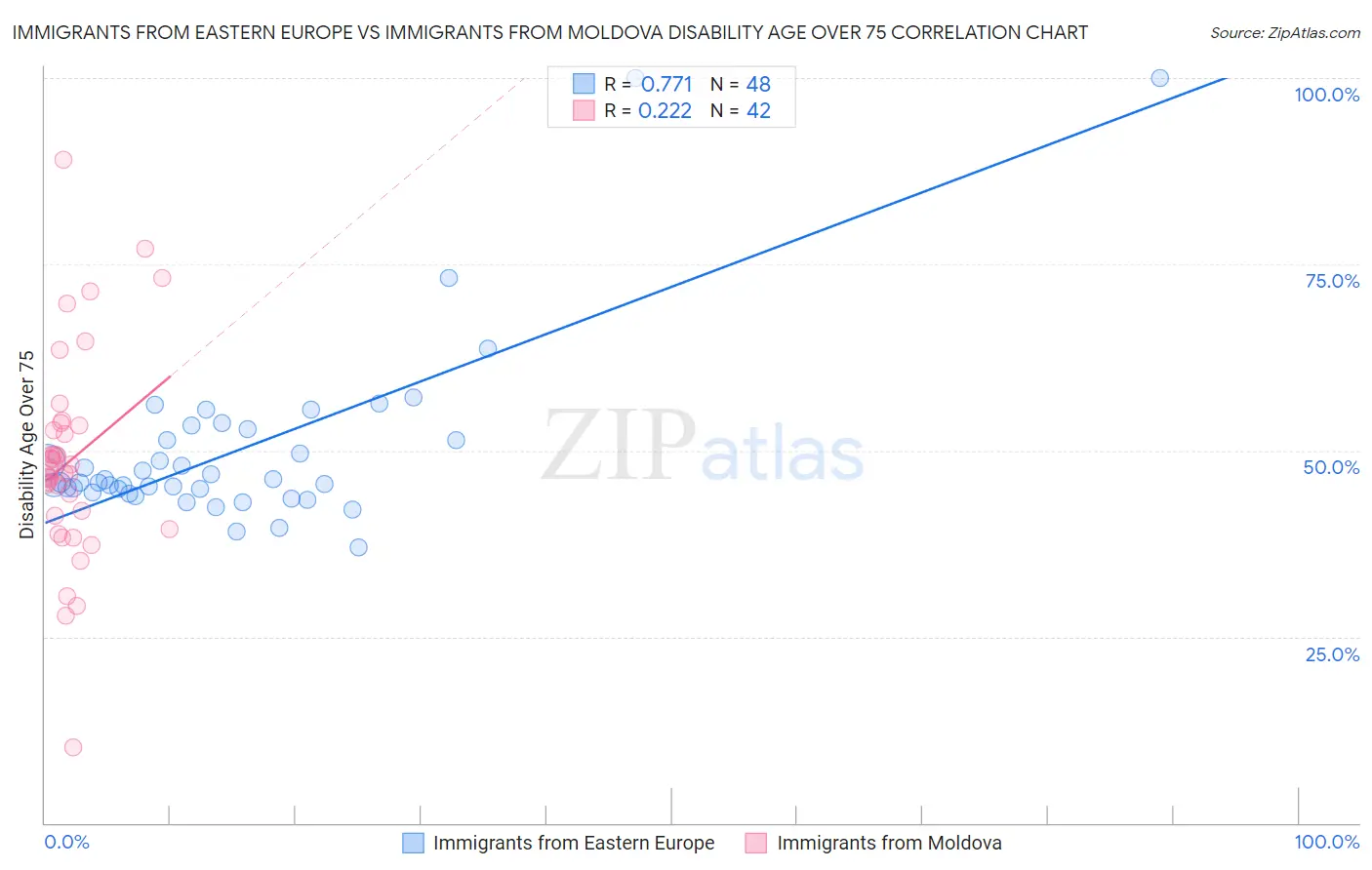 Immigrants from Eastern Europe vs Immigrants from Moldova Disability Age Over 75