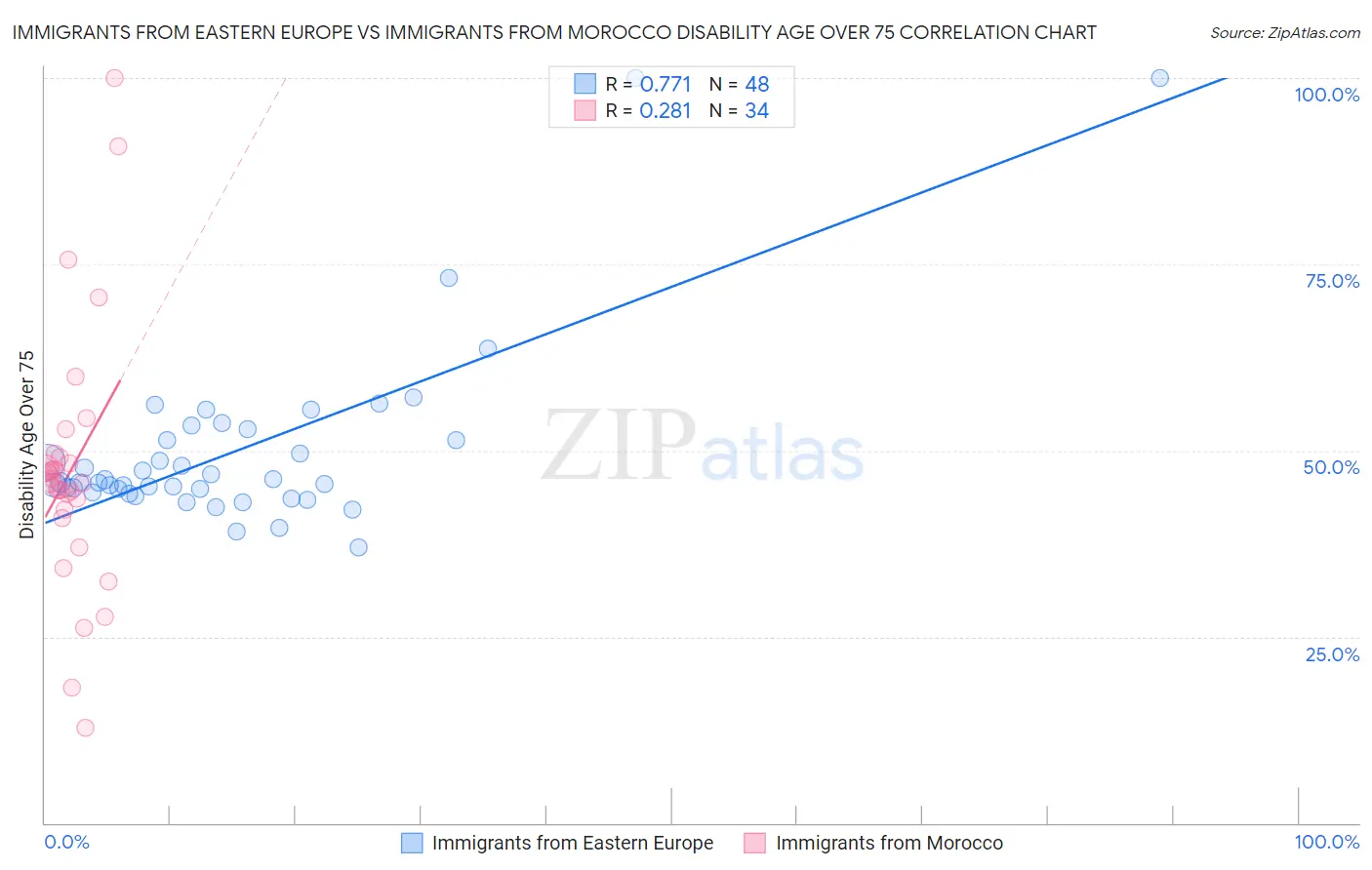 Immigrants from Eastern Europe vs Immigrants from Morocco Disability Age Over 75