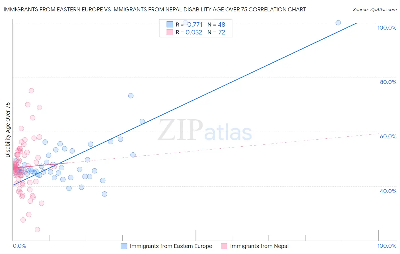 Immigrants from Eastern Europe vs Immigrants from Nepal Disability Age Over 75