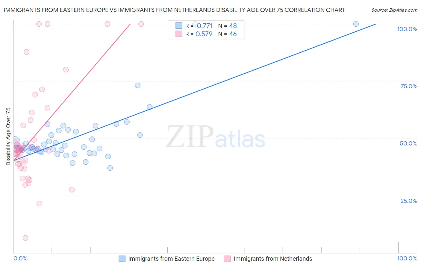 Immigrants from Eastern Europe vs Immigrants from Netherlands Disability Age Over 75