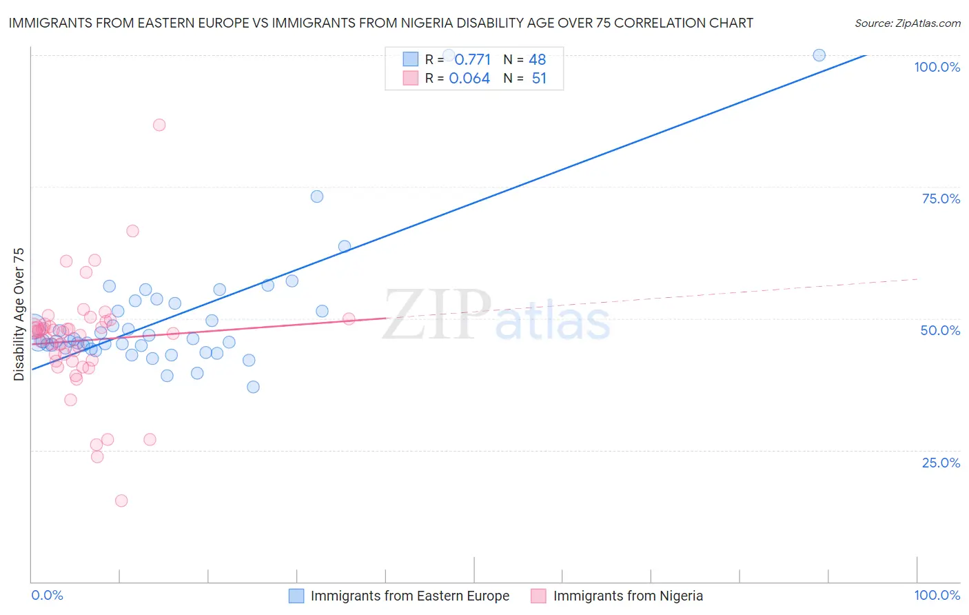 Immigrants from Eastern Europe vs Immigrants from Nigeria Disability Age Over 75