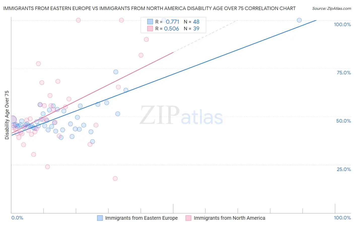 Immigrants from Eastern Europe vs Immigrants from North America Disability Age Over 75