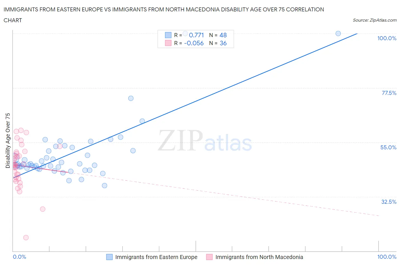 Immigrants from Eastern Europe vs Immigrants from North Macedonia Disability Age Over 75
