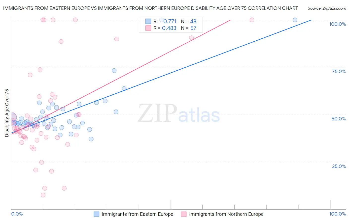 Immigrants from Eastern Europe vs Immigrants from Northern Europe Disability Age Over 75