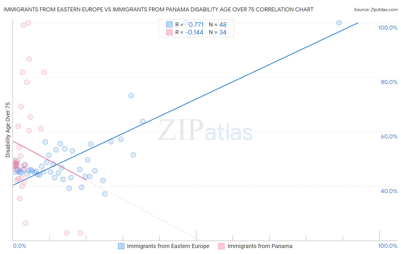 Immigrants from Eastern Europe vs Immigrants from Panama Disability Age Over 75