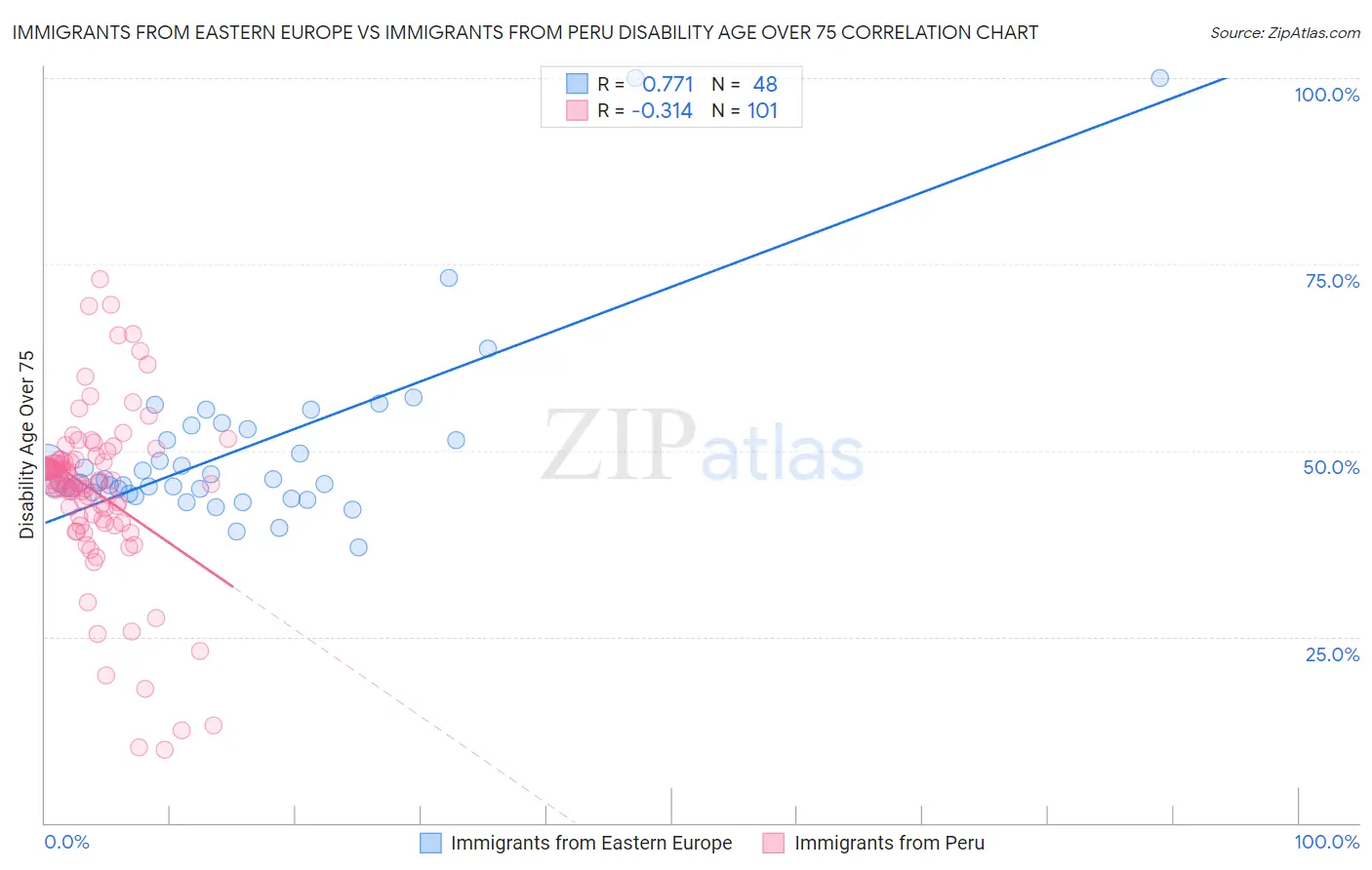 Immigrants from Eastern Europe vs Immigrants from Peru Disability Age Over 75